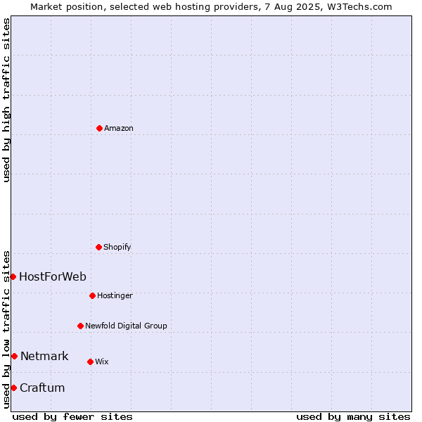 Market position of Netmark vs. Craftum vs. HostForWeb