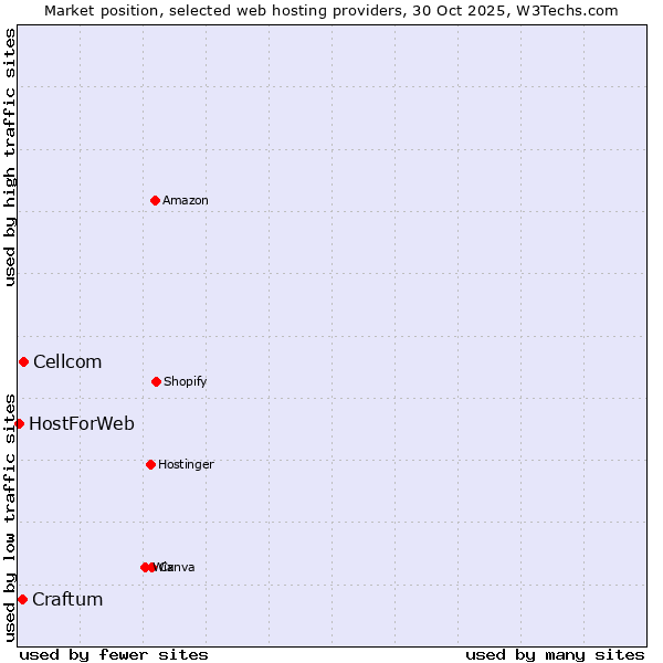 Market position of Cellcom vs. Craftum vs. HostForWeb