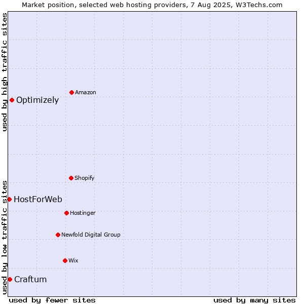 Market position of Optimizely vs. Craftum vs. HostForWeb