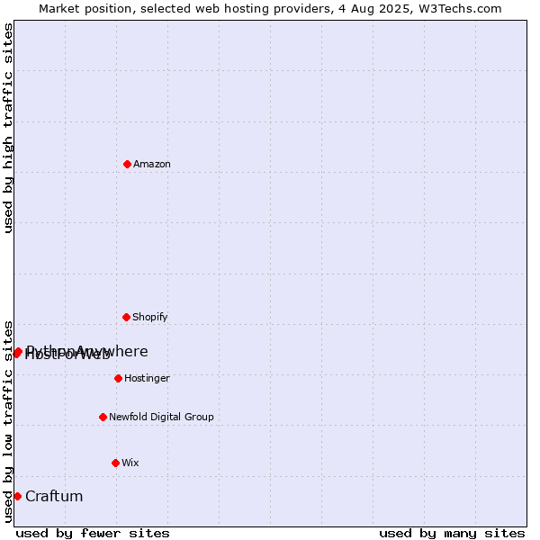 Market position of PythonAnywhere vs. Craftum vs. HostForWeb