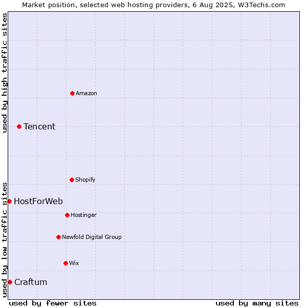 Market position of Tencent vs. Craftum vs. HostForWeb