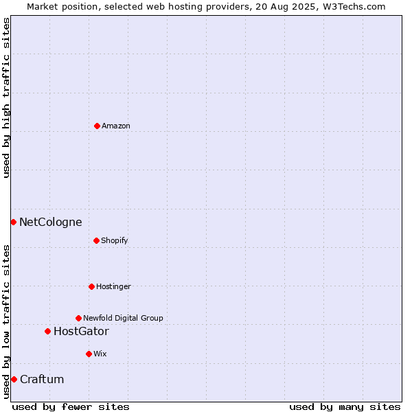 Market position of HostGator vs. Craftum vs. NetCologne