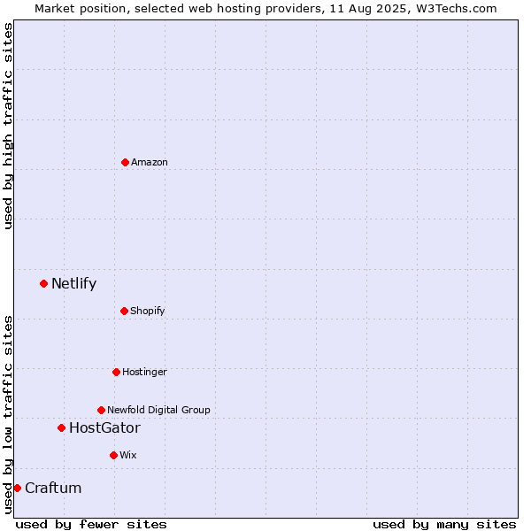 Market position of HostGator vs. Netlify vs. Craftum