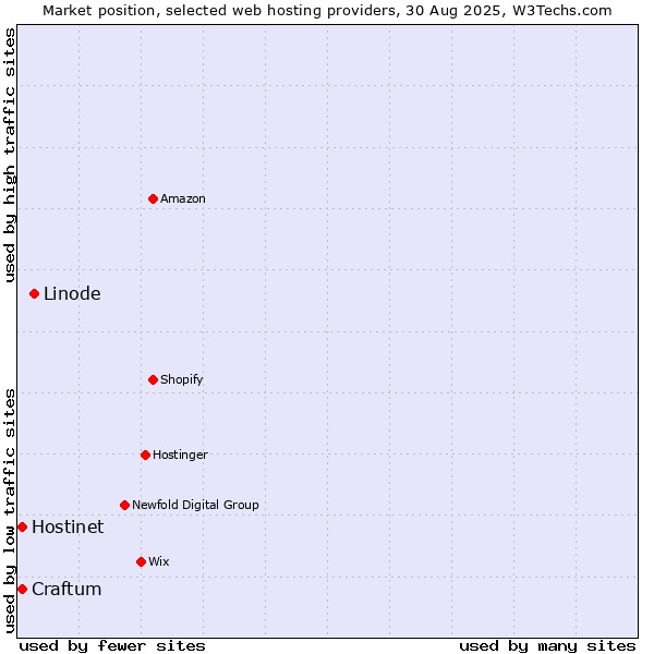 Market position of Linode vs. Hostinet vs. Craftum