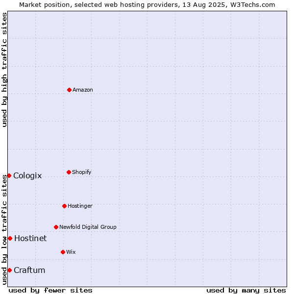 Market position of Hostinet vs. Craftum vs. Cologix