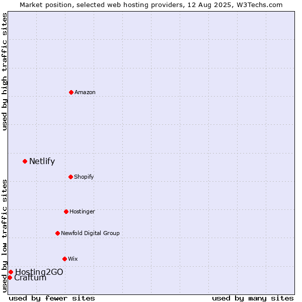 Market position of Netlify vs. Hosting2GO vs. Craftum