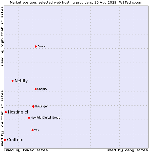 Market position of Netlify vs. Hosting.cl vs. Craftum