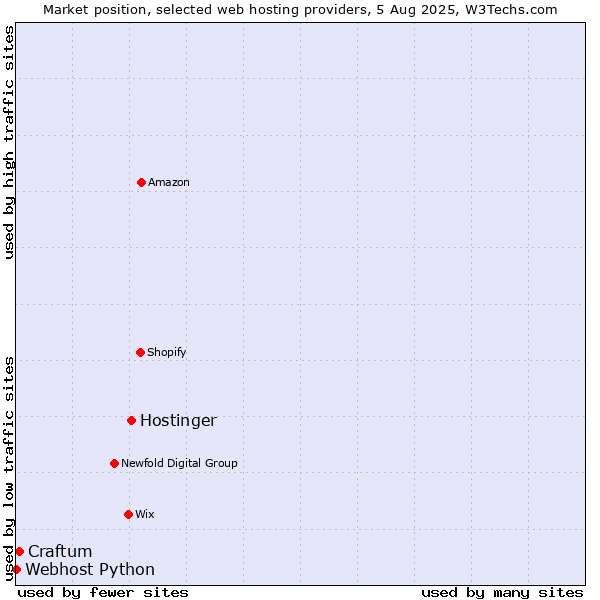 Market position of Hostinger vs. Craftum vs. Webhost Python
