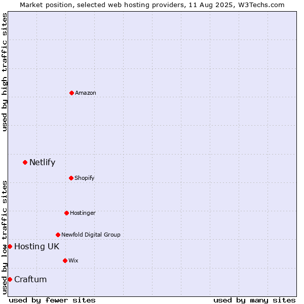 Market position of Netlify vs. Hosting UK vs. Craftum