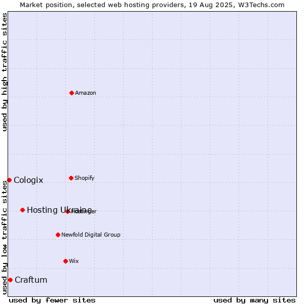 Market position of Hosting Ukraine vs. Craftum vs. Cologix