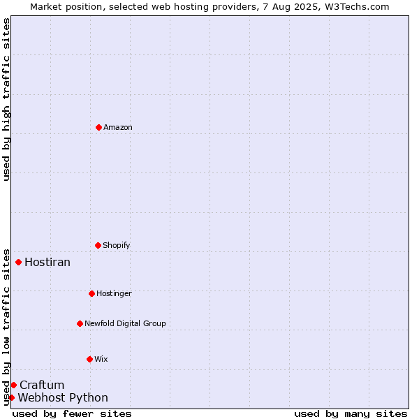 Market position of Hostiran vs. Craftum vs. Webhost Python