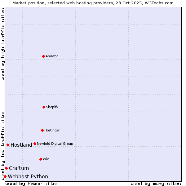 Market position of Hostland vs. Craftum vs. Webhost Python