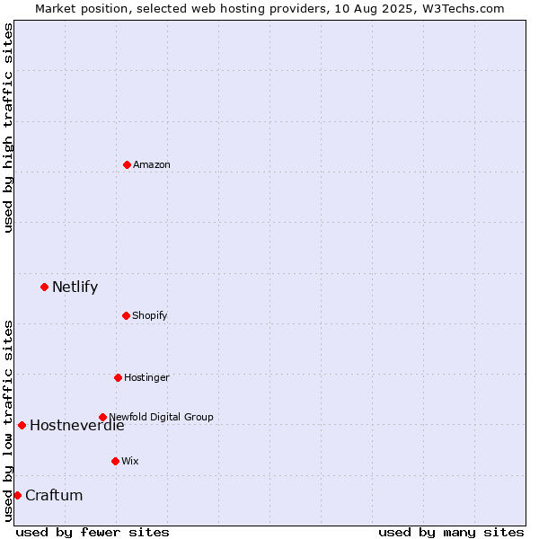 Market position of Netlify vs. Hostneverdie vs. Craftum