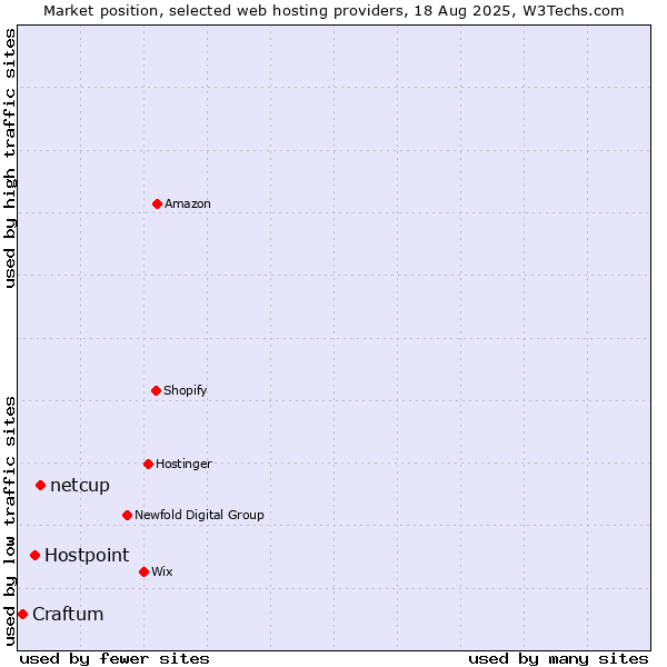 Market position of netcup vs. Hostpoint vs. Craftum