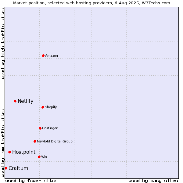 Market position of Netlify vs. Hostpoint vs. Craftum