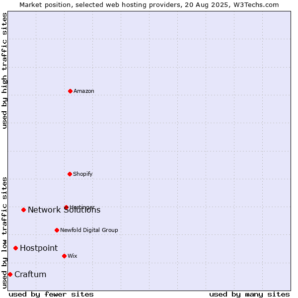 Market position of Network Solutions vs. Hostpoint vs. Craftum