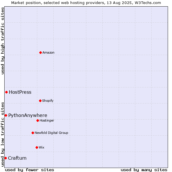 Market position of HostPress vs. PythonAnywhere vs. Craftum