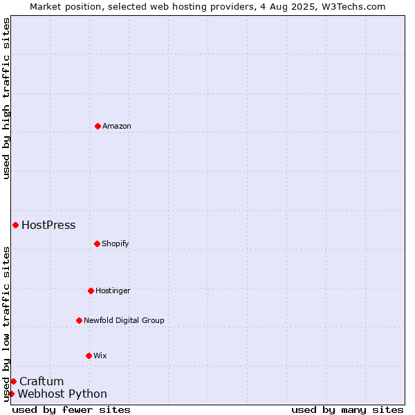 Market position of HostPress vs. Craftum vs. Webhost Python