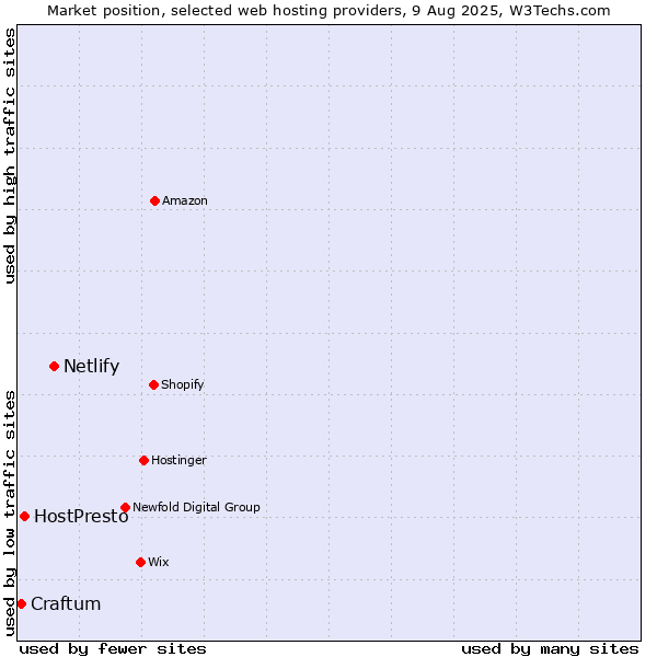 Market position of Netlify vs. HostPresto vs. Craftum
