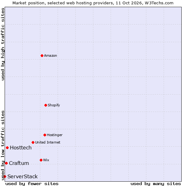 Market position of Hosttech vs. Craftum vs. ServerStack