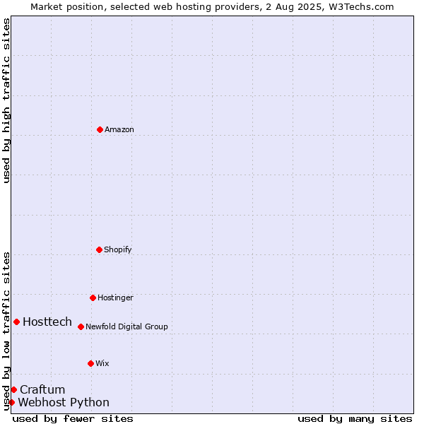 Market position of Hosttech vs. Craftum vs. Webhost Python