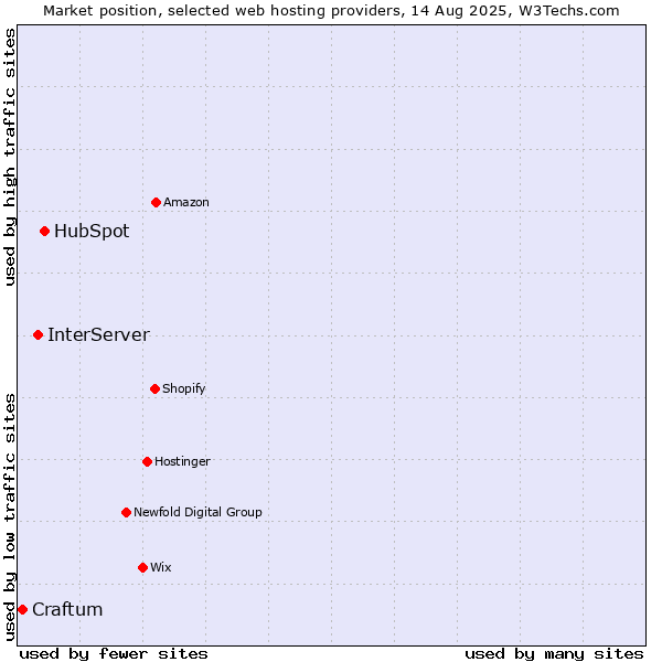 Market position of HubSpot vs. InterServer vs. Craftum