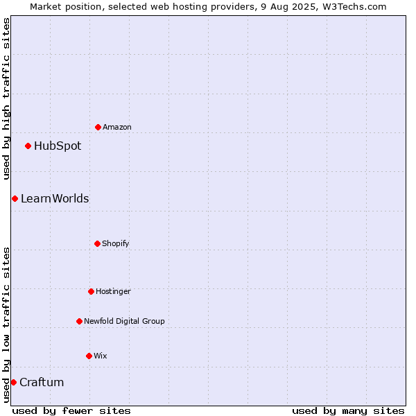 Market position of HubSpot vs. LearnWorlds vs. Craftum