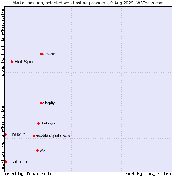 Market position of HubSpot vs. Craftum vs. Linux.pl