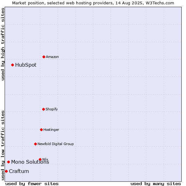 Market position of HubSpot vs. Mono Solutions vs. Craftum