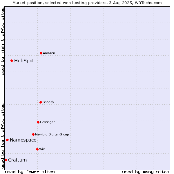 Market position of HubSpot vs. Namespace vs. Craftum