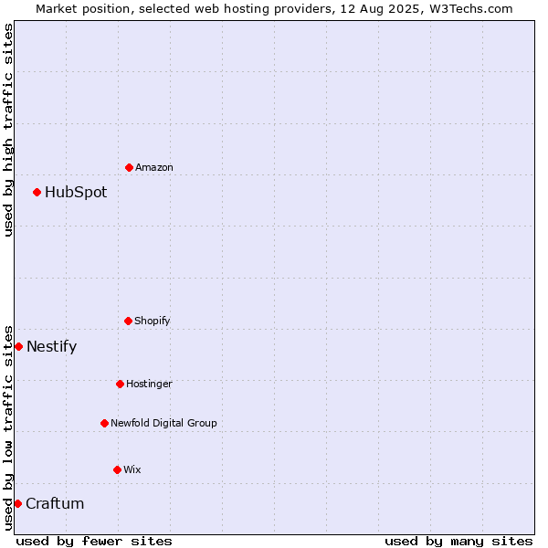 Market position of HubSpot vs. Nestify vs. Craftum