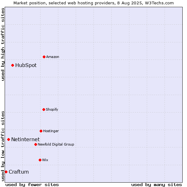 Market position of HubSpot vs. Netinternet vs. Craftum