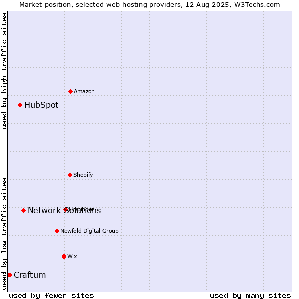 Market position of Network Solutions vs. HubSpot vs. Craftum