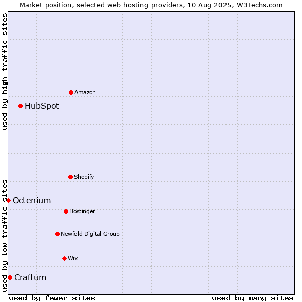 Market position of HubSpot vs. Craftum vs. Octenium
