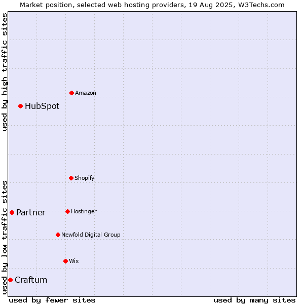 Market position of HubSpot vs. Partner vs. Craftum
