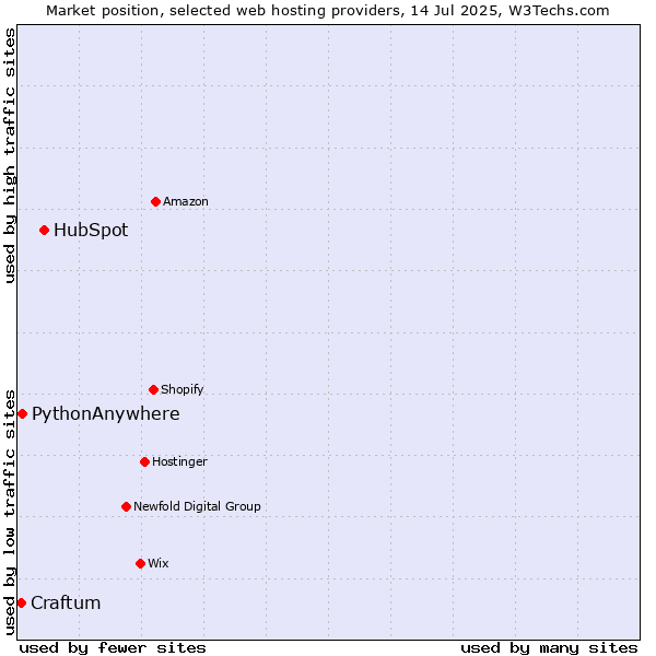 Market position of HubSpot vs. PythonAnywhere vs. Craftum