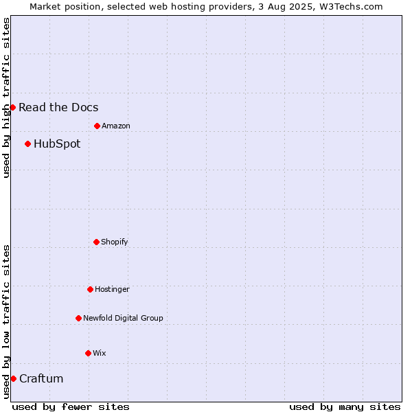 Market position of HubSpot vs. Craftum vs. Read the Docs