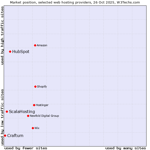 Market position of HubSpot vs. ScalaHosting vs. Craftum