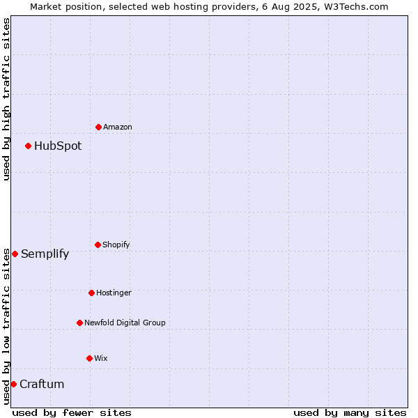 Market position of HubSpot vs. Semplify vs. Craftum