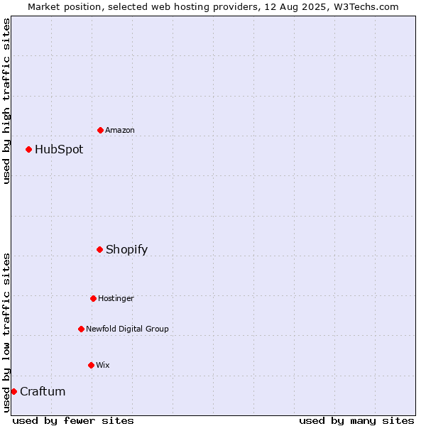 Market position of Shopify vs. HubSpot vs. Craftum