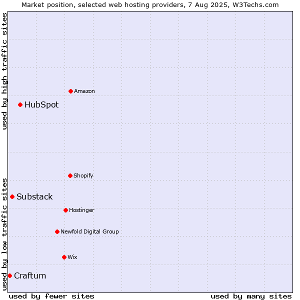 Market position of HubSpot vs. Substack vs. Craftum