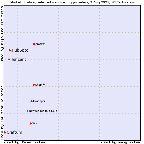 Market position of HubSpot vs. Tencent vs. Craftum