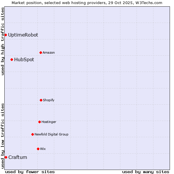 Market position of HubSpot vs. Craftum vs. UptimeRobot
