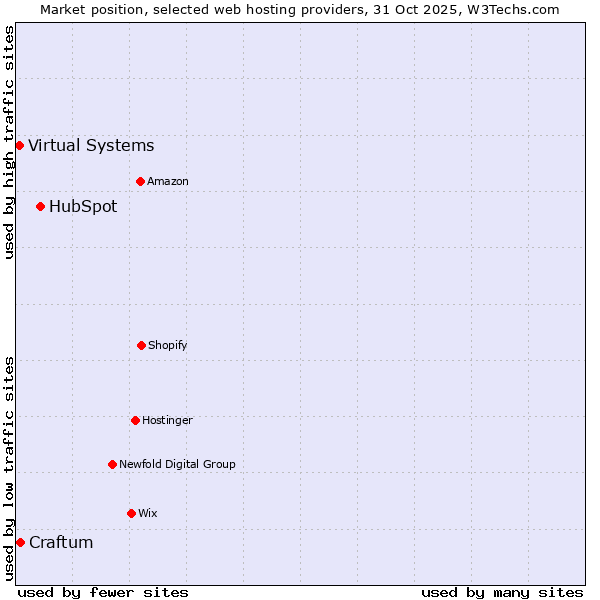 Market position of HubSpot vs. Craftum vs. Virtual Systems