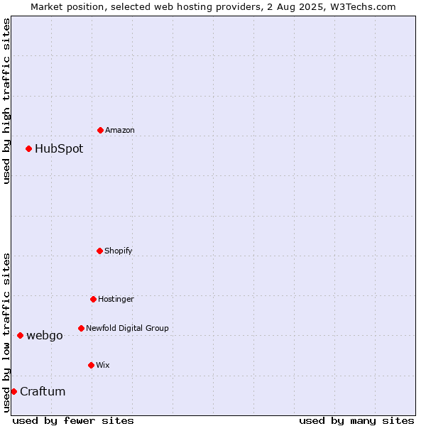 Market position of HubSpot vs. webgo vs. Craftum