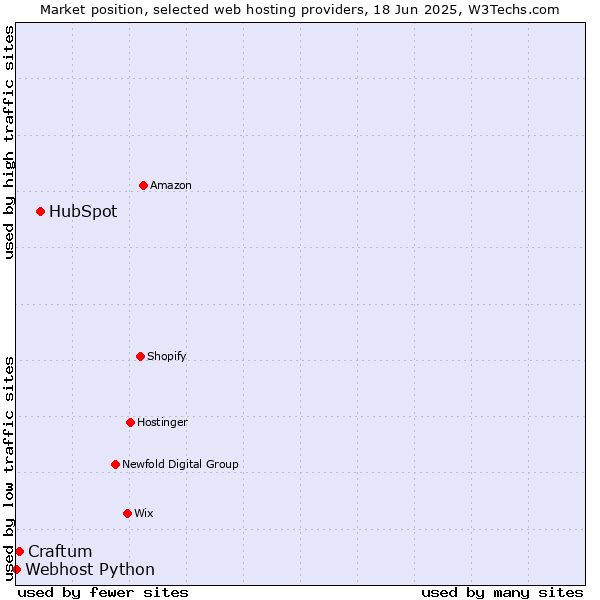 Market position of HubSpot vs. Craftum vs. Webhost Python