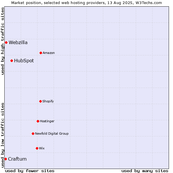 Market position of HubSpot vs. Webzilla vs. Craftum
