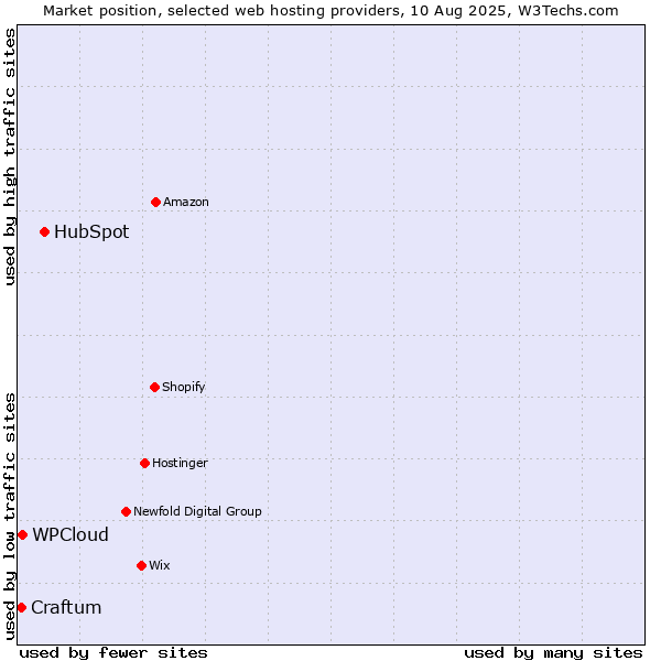 Market position of HubSpot vs. WPCloud vs. Craftum