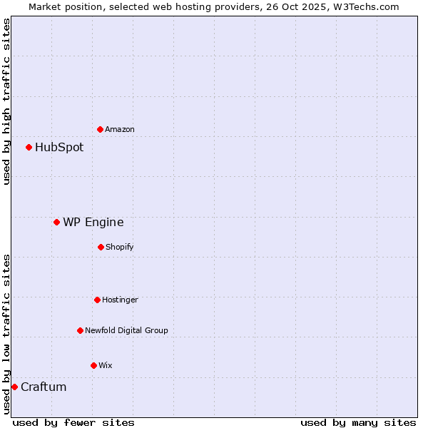 Market position of WP Engine vs. HubSpot vs. Craftum