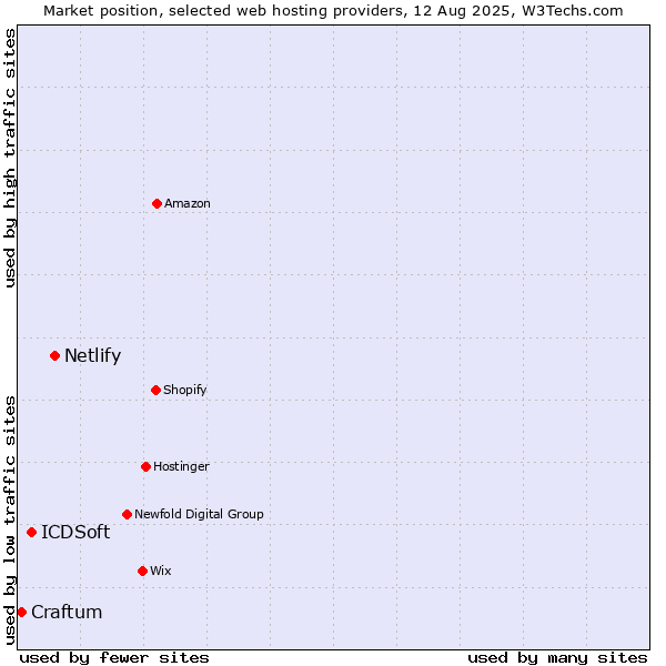 Market position of Netlify vs. ICDSoft vs. Craftum